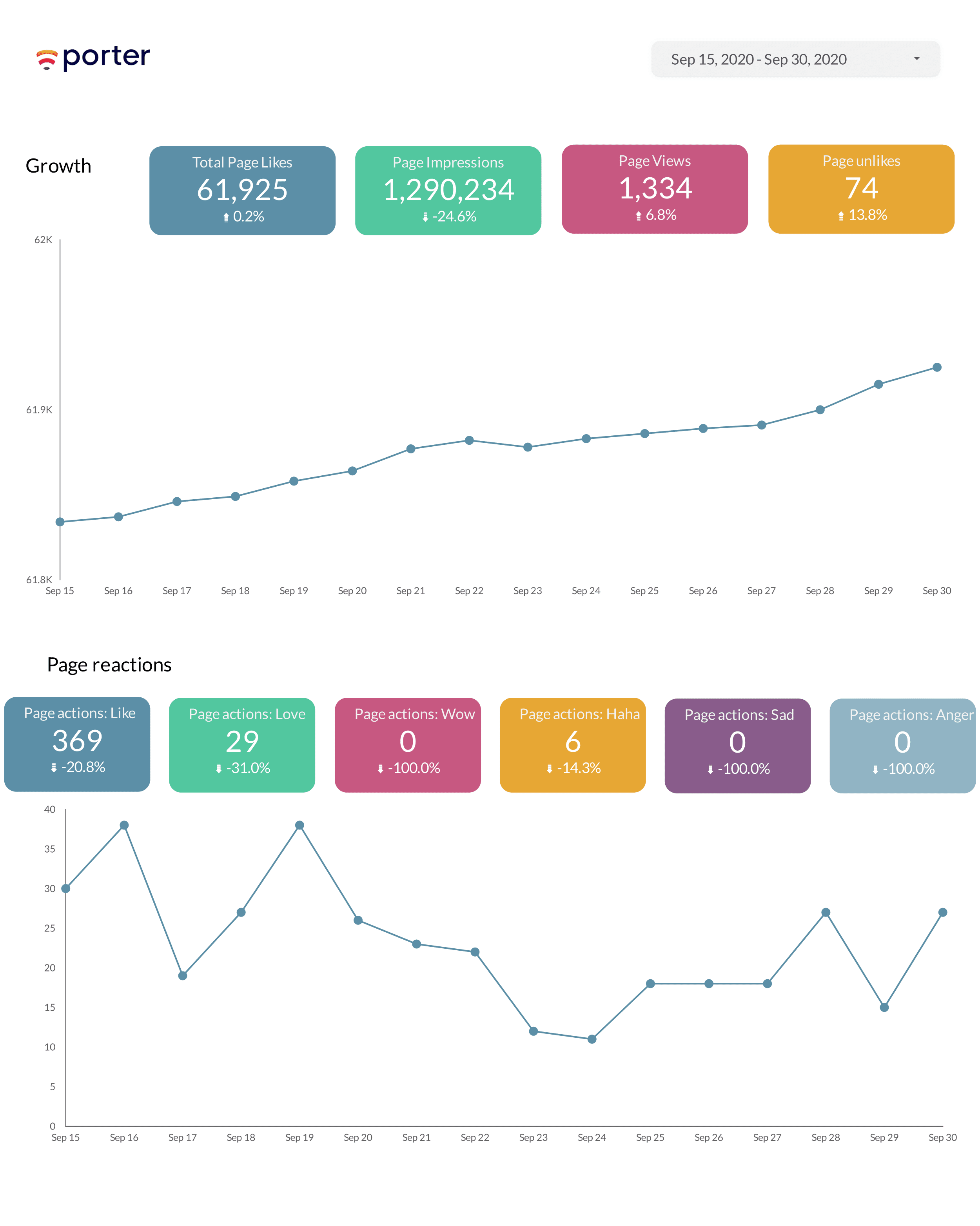 Facebook Insights overview report template on Google Data Studio