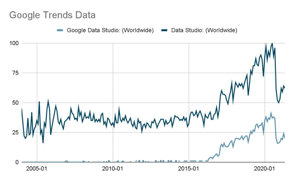Google Data Studio trends data