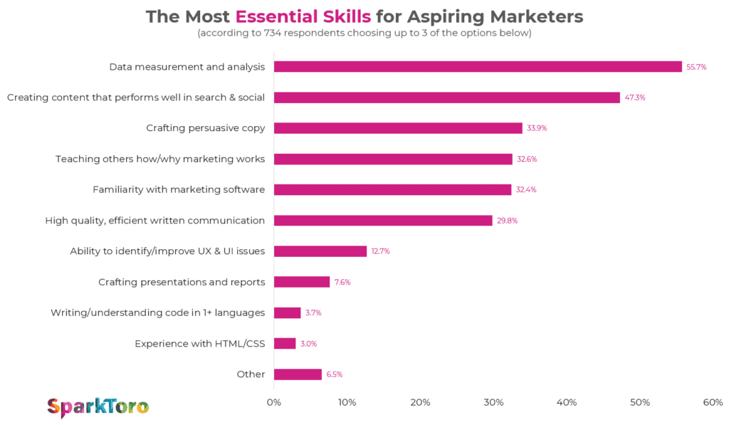 Skills for Digital Marketers 2020