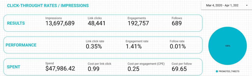 Click throught rates impressions