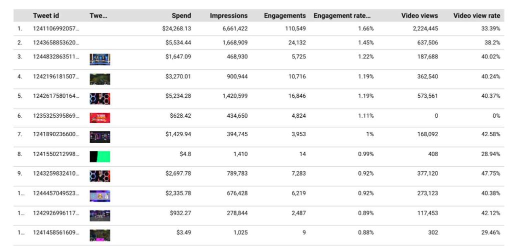 Individual Tweets Analysis