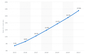 Gráfico: participación entre retail físico e e-commerce