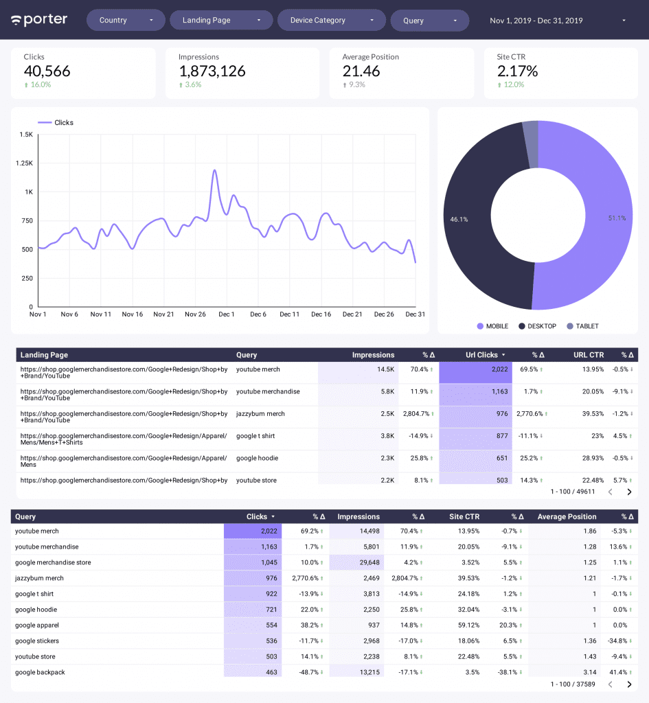 Onepage SEO report on Google Data Studio and Search Console