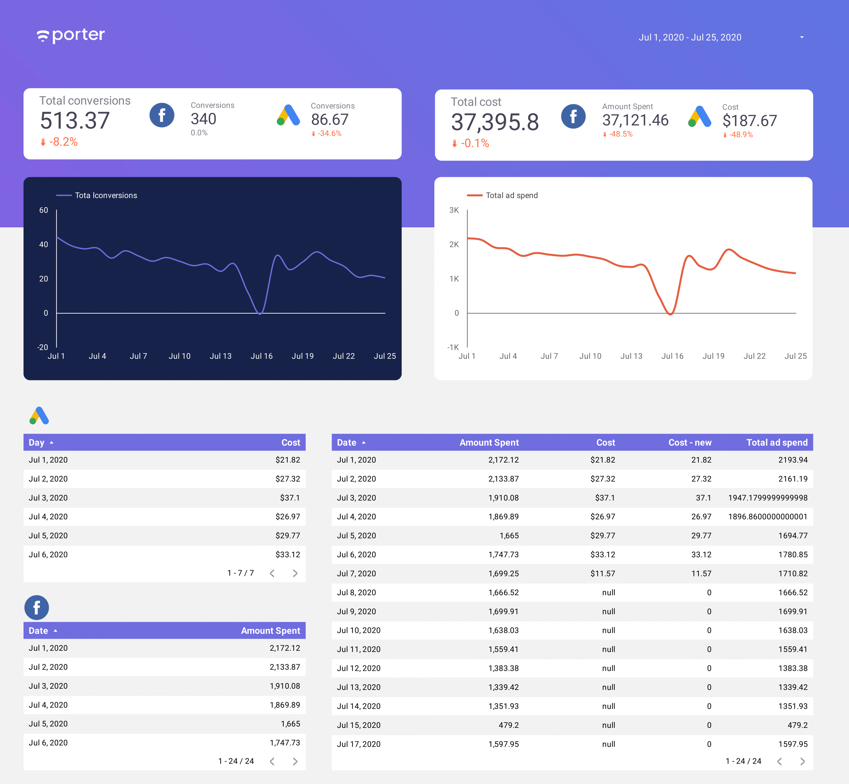 Facebook Ads + Google Ads report template on Google Data Studio