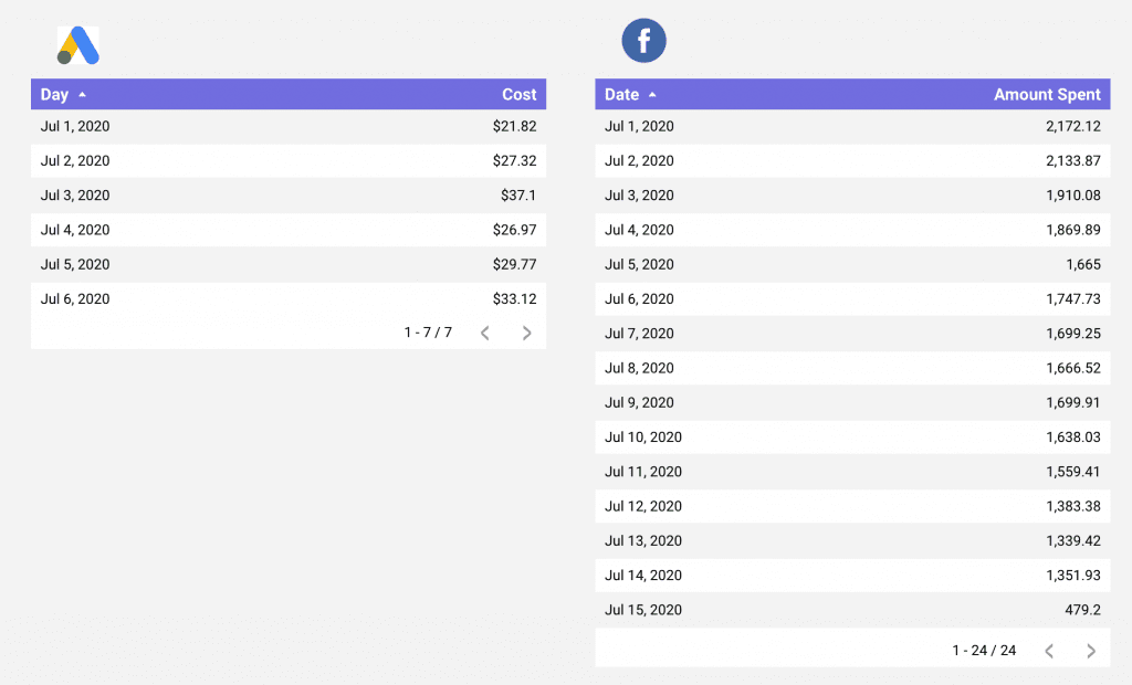 How To Blend Facebook Ads + Google Ads data on Google Data Studio - Free  Templates Included