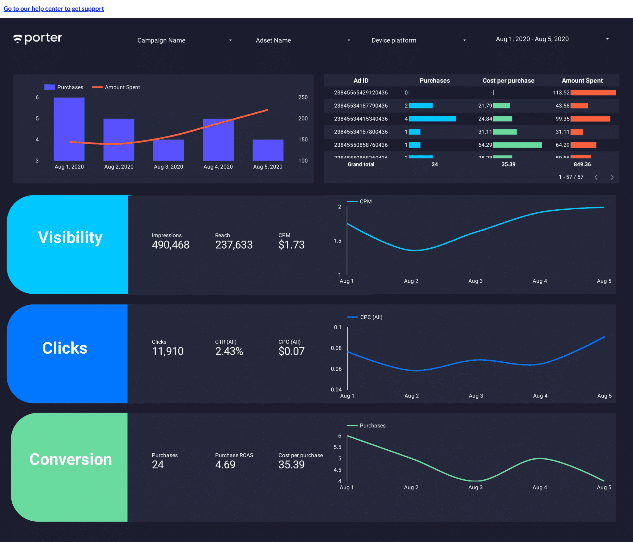 20 Google Data Studio dashboards examples for marketers
