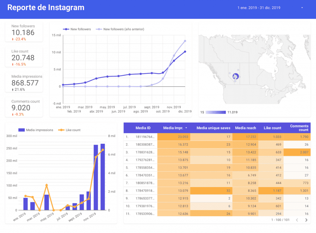 Instagram Report on Google Data Studio