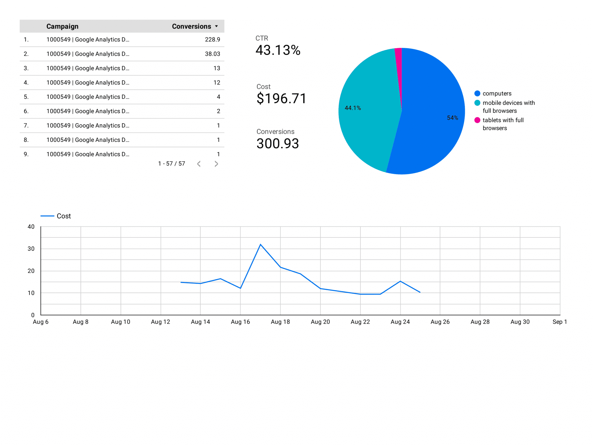 20 Google Data Studio dashboards examples for marketers