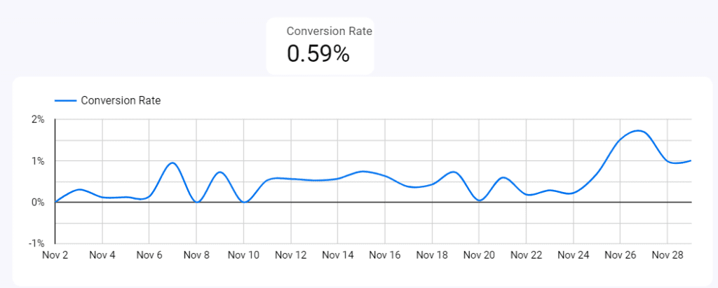 Google data studio: Scorecard-Conversion rate