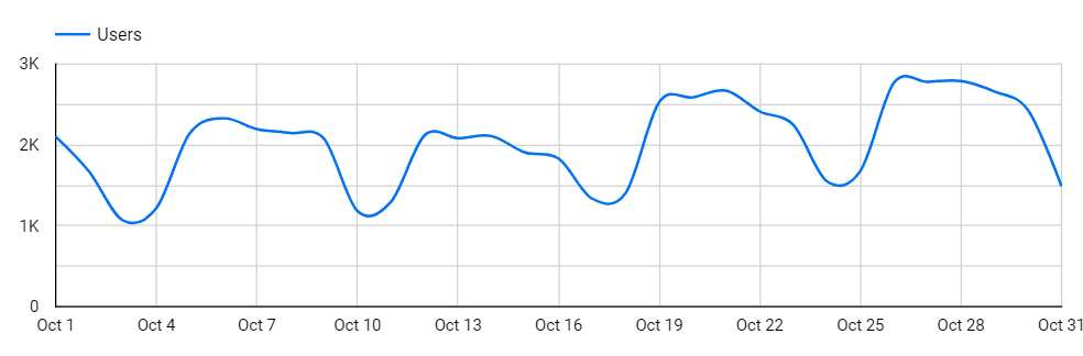 Google data studio-Data_US traffic