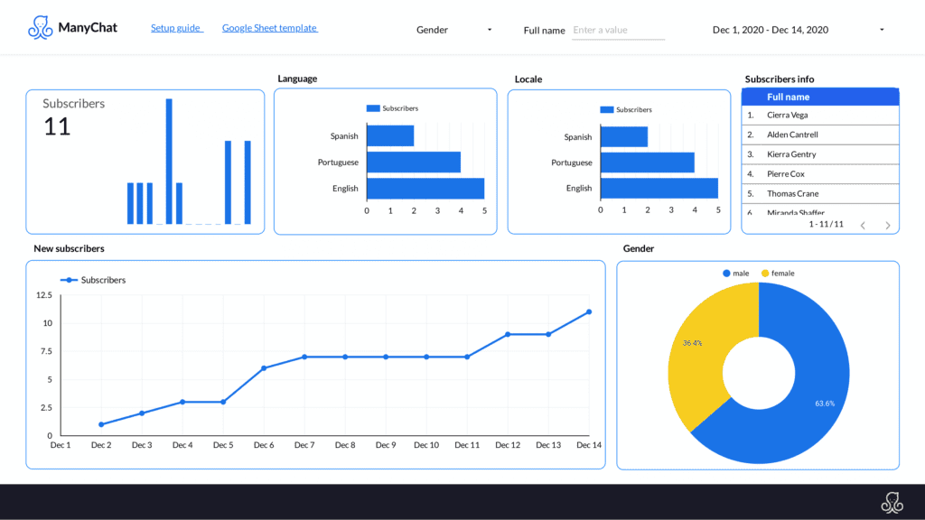 Free Manychat reports with Google Data Studio: tutorial and template