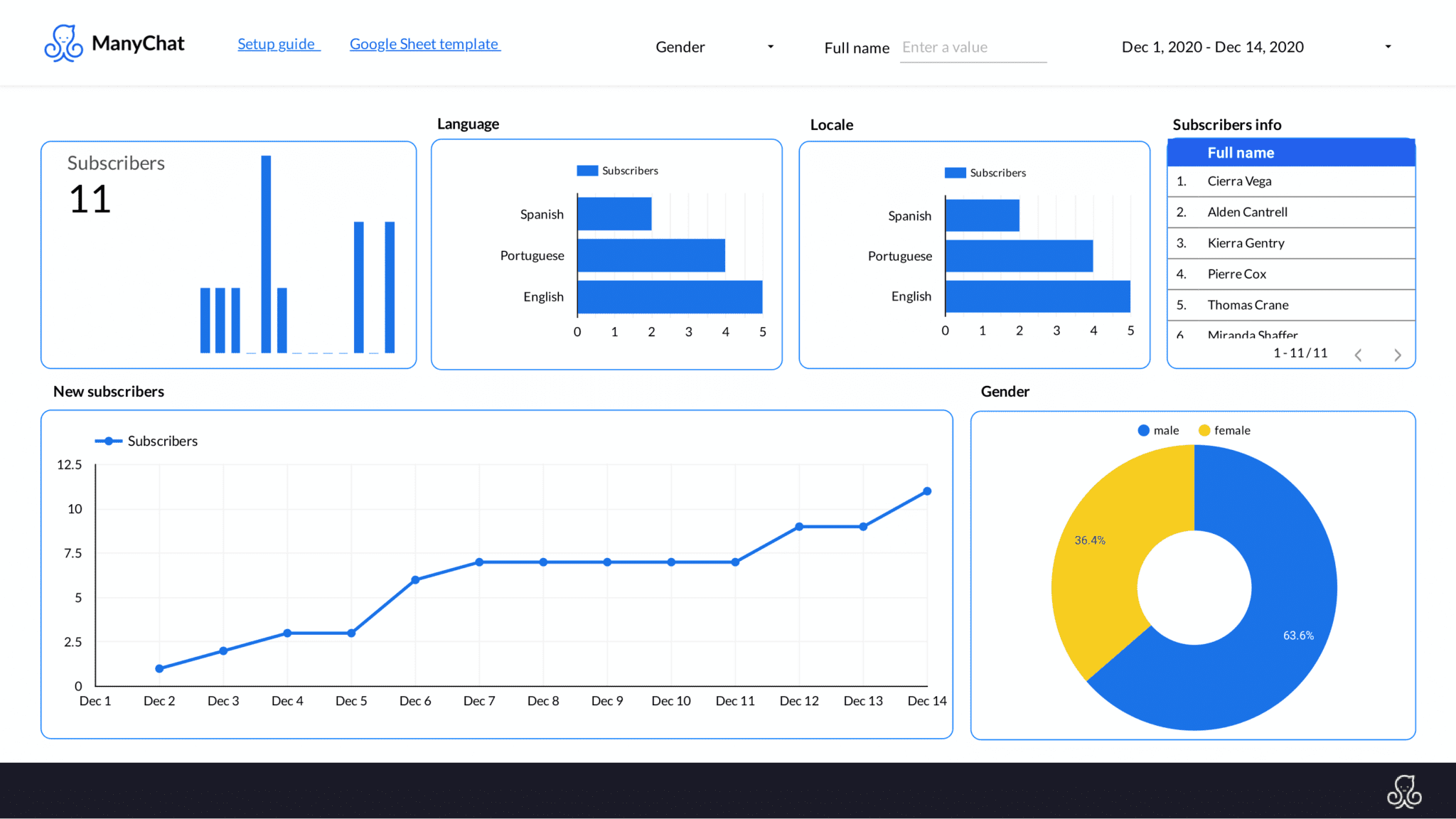 Manychat-report-template-on-Google-Data-Studio | Porter | All things ...