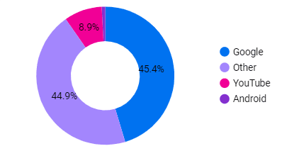 Google data studio: case statement