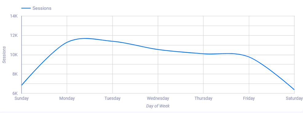 Time series chart showing sessions by days of the week on Google Data Studio 