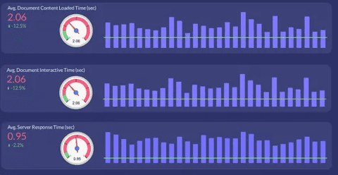 Website Speed tracked by bar charts and reference lines on Google Data Studio