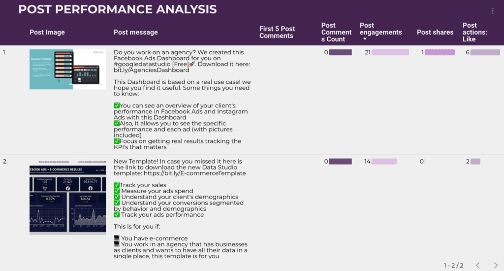 Facebook post performance analysis