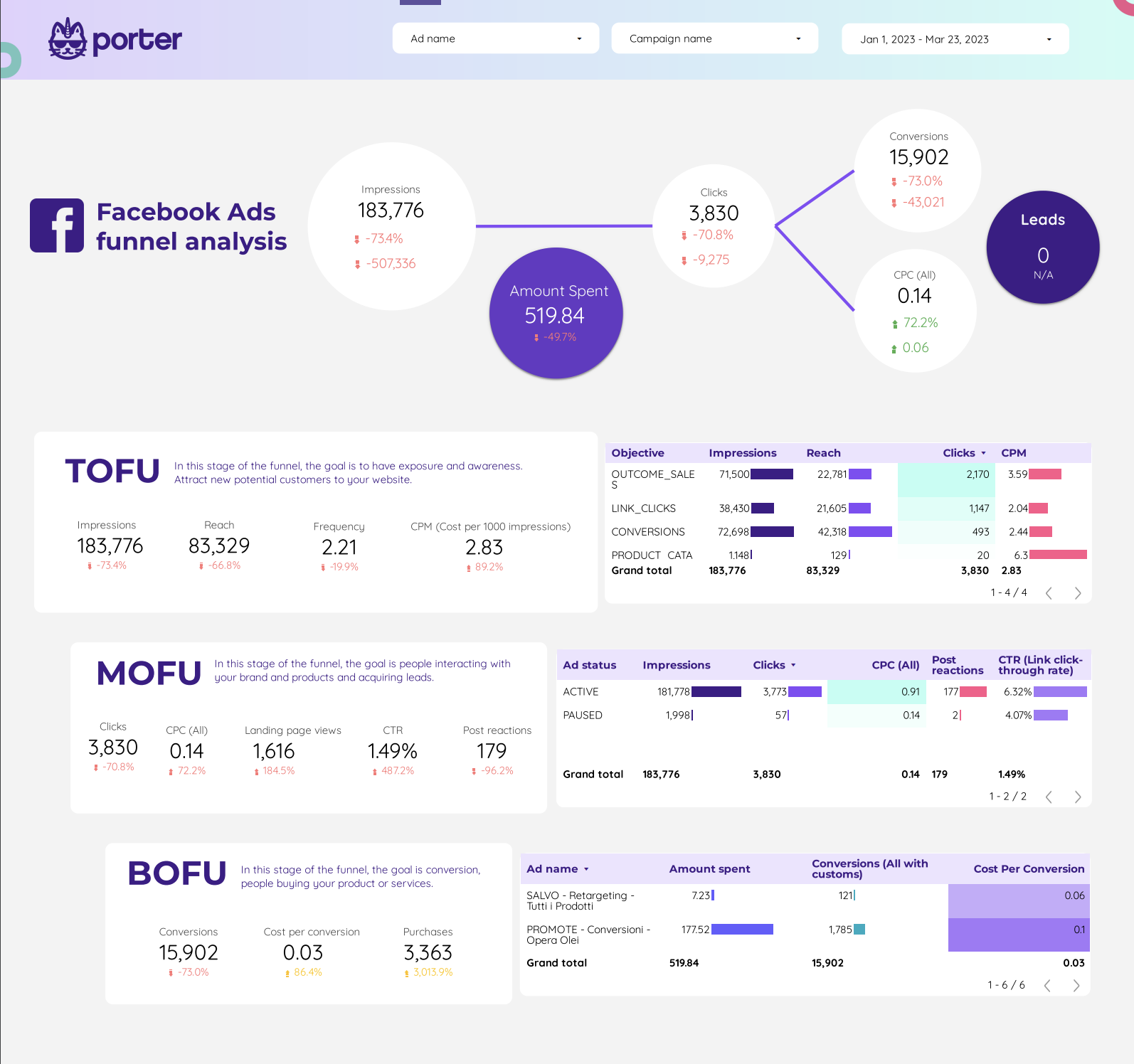 Analytics Looker Studio Template【 ⚠️ Organic + Ads】