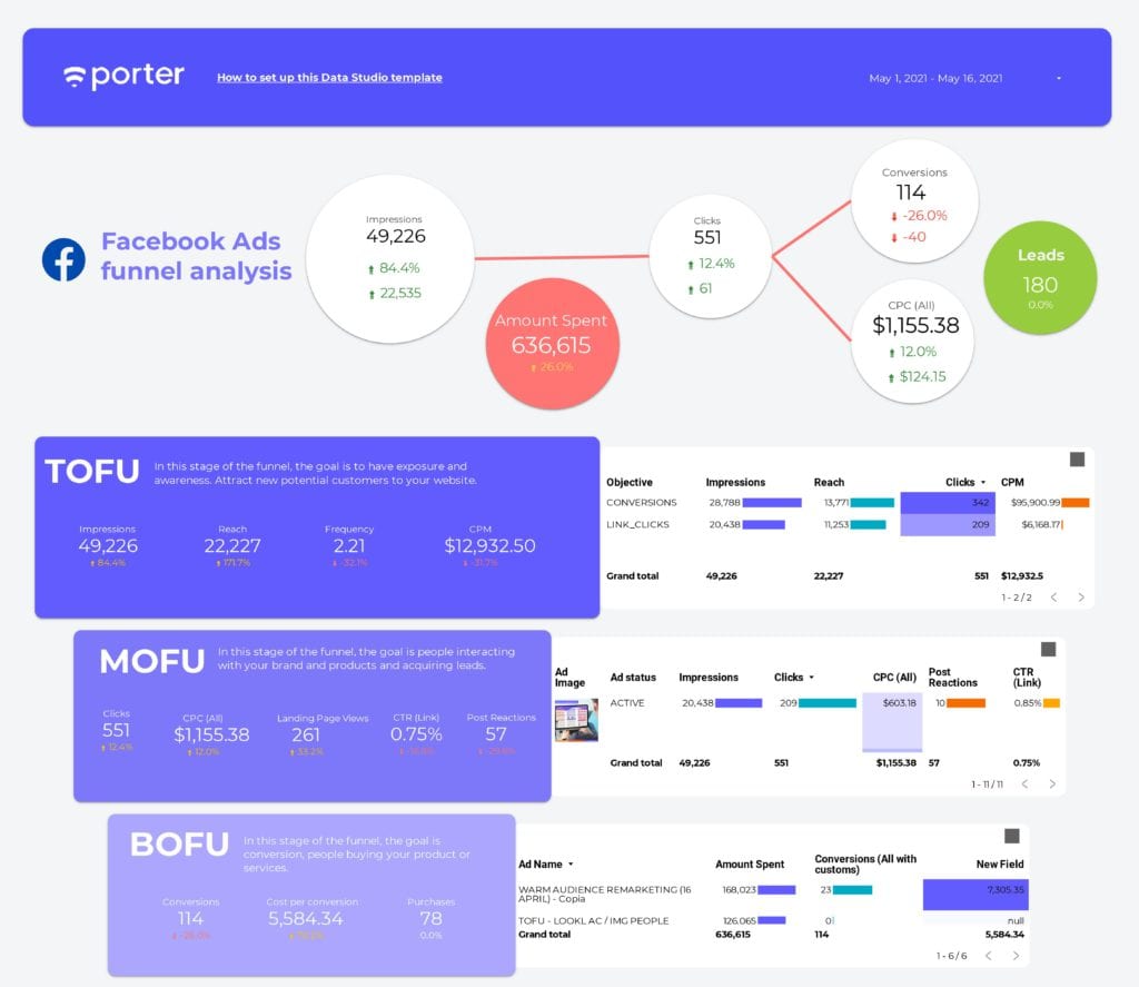 Facebook Ads funnel analysis on Google Data Studio