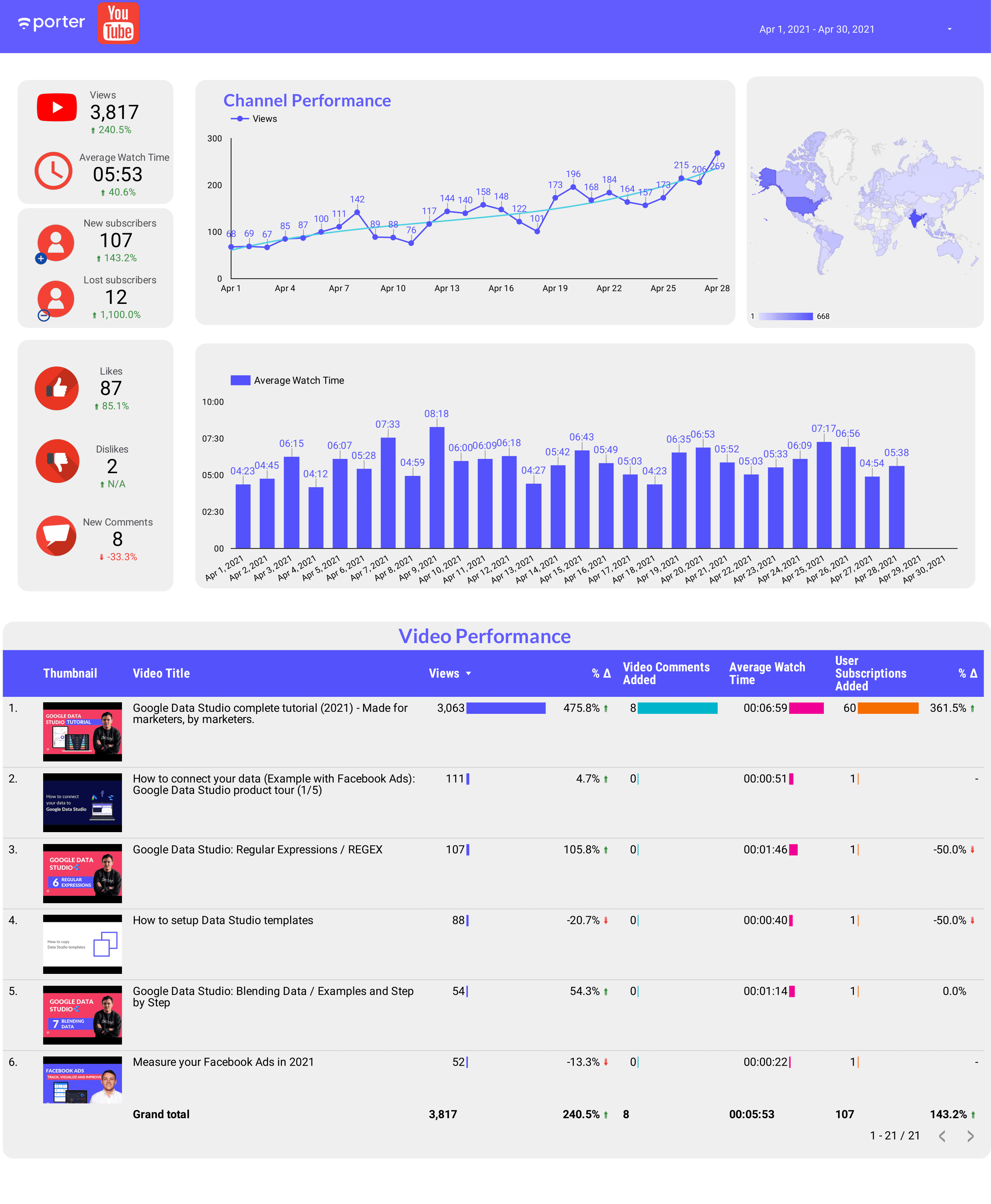 Youtube performance template