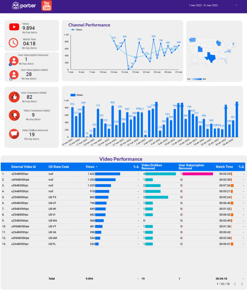 Youtube Channel Performance