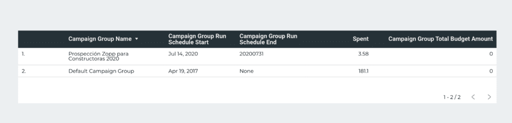 LinkedIn Ads campaign group report on Google Data Studio