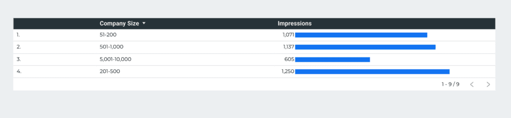 LinkedIn Ads company size report on Google Data Studio