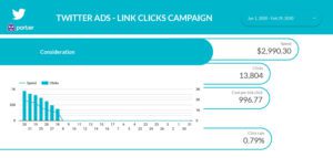 Twitter Ads dashboard