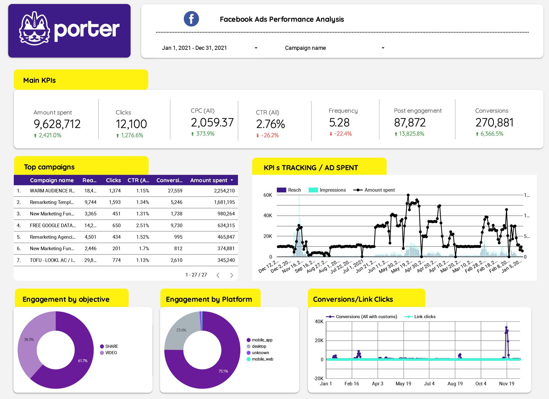 Free facebook ad campaign report template