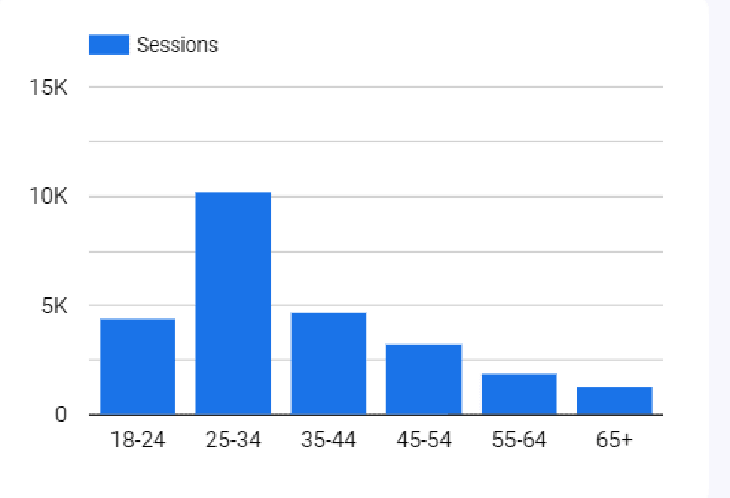 Bar charts-visualize distribution