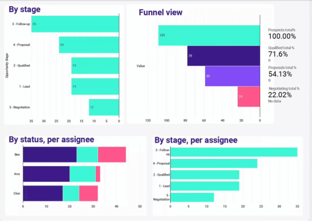 CRM dashboard template with Google Sheets and Data Studio