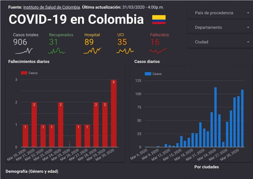 COVID19 Colombia Dashboard