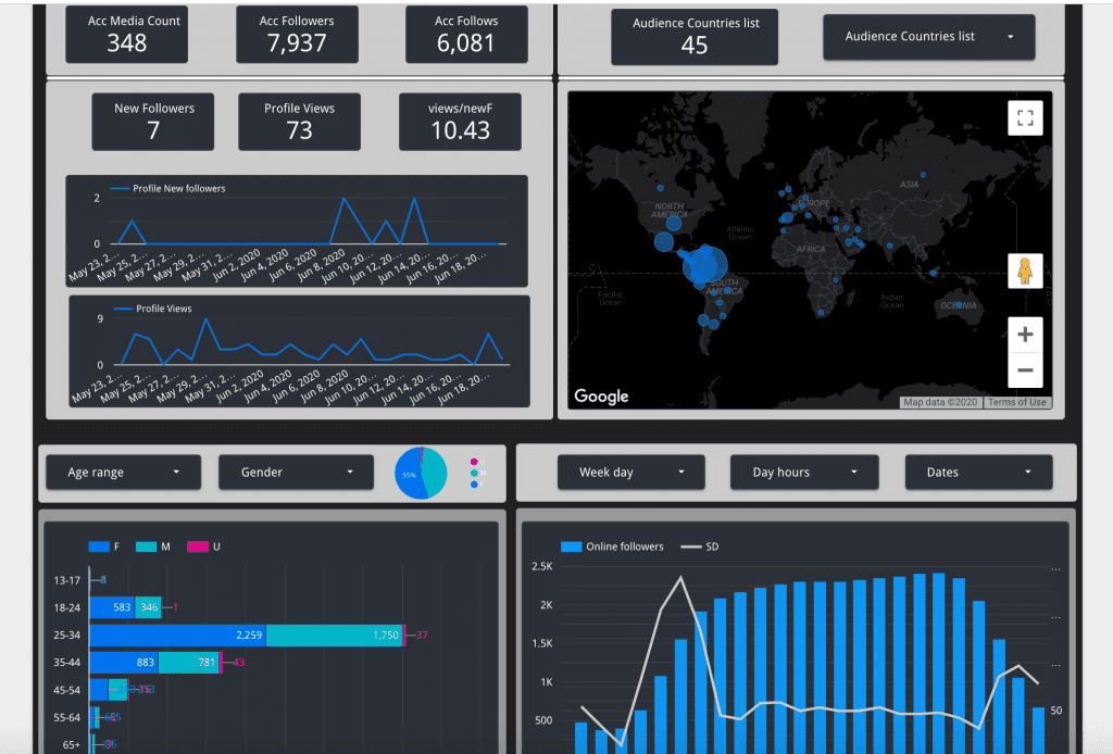 Instagram Insights dashboard