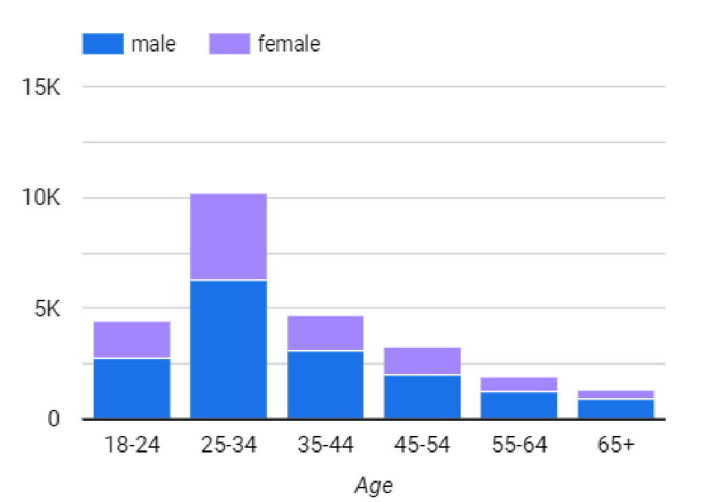 Gender breakdown Bar chart
