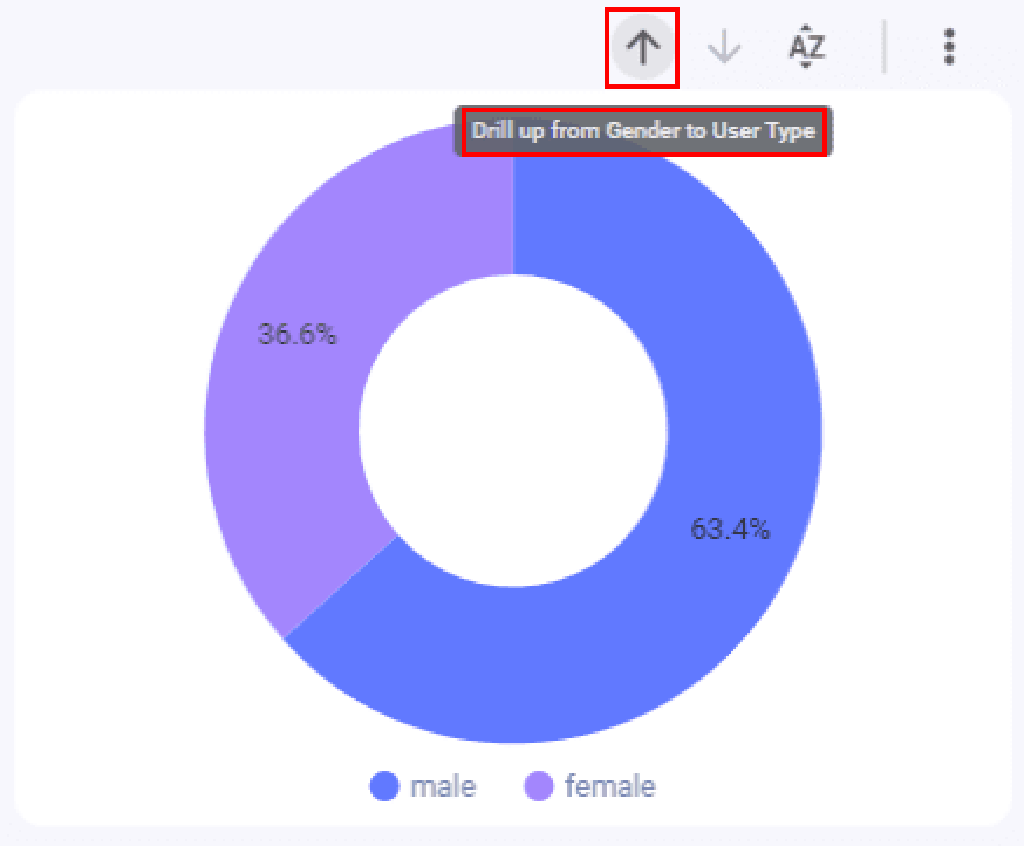 Google data studio-Gender Pie-chart-Drill