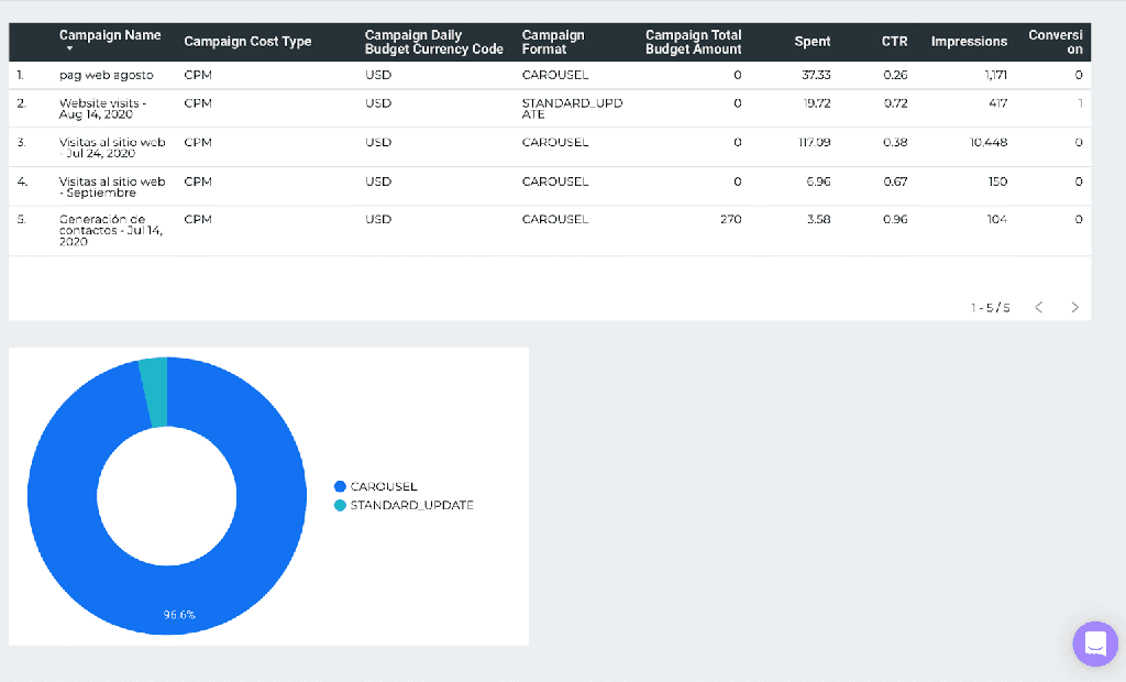 LinkedIn Ads campaign performance report on Google Data Studio