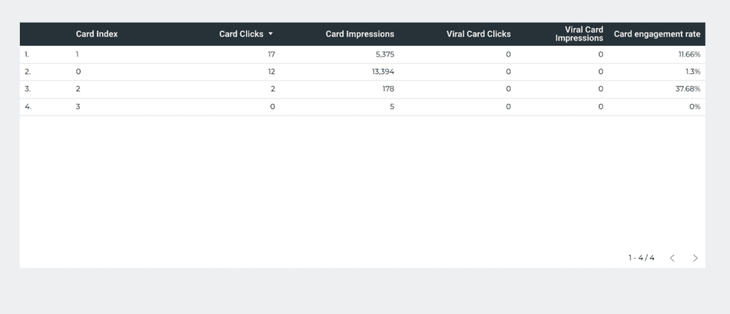 LinkedIn Ads carousel ads report on Google Data Studio