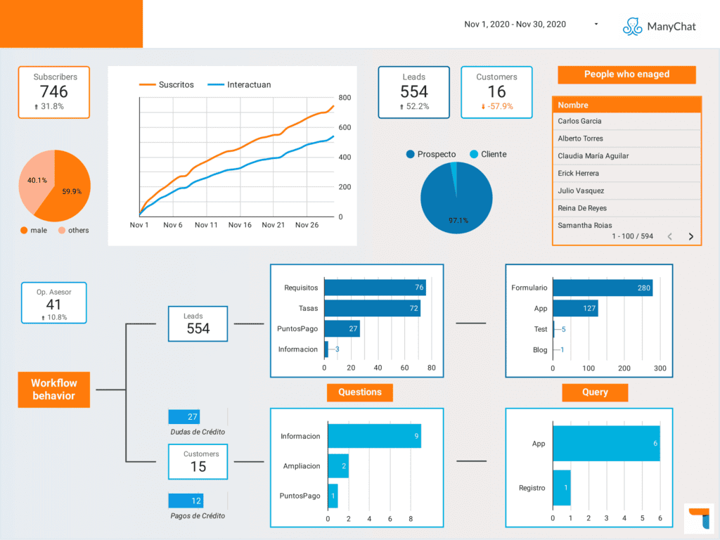 Manychat report on Google Data Studio