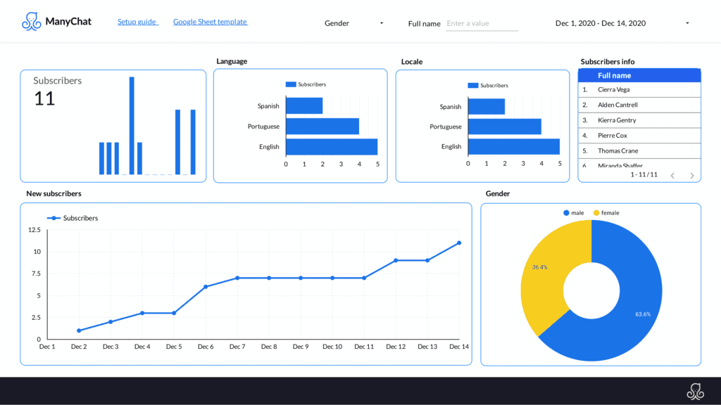 Manychat report free template on Data Studio