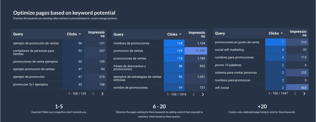 SEO keyword audit on Google Data Studio