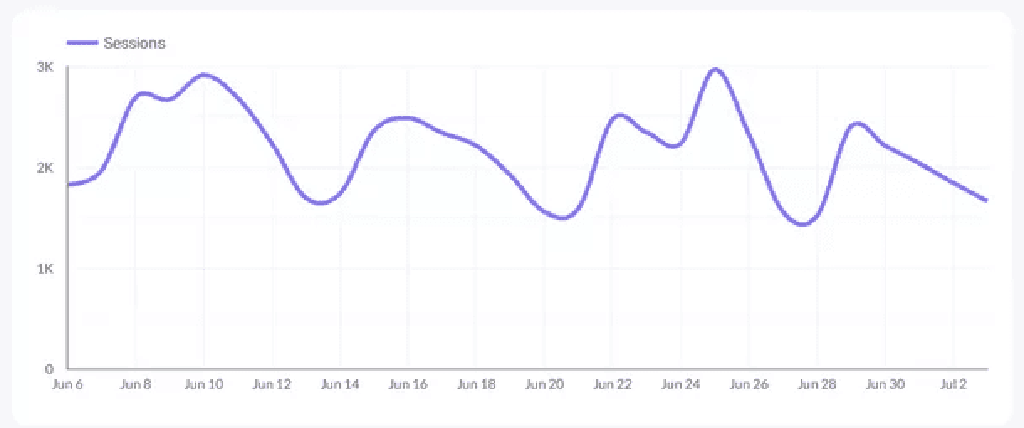 month-to-month website traffic performance