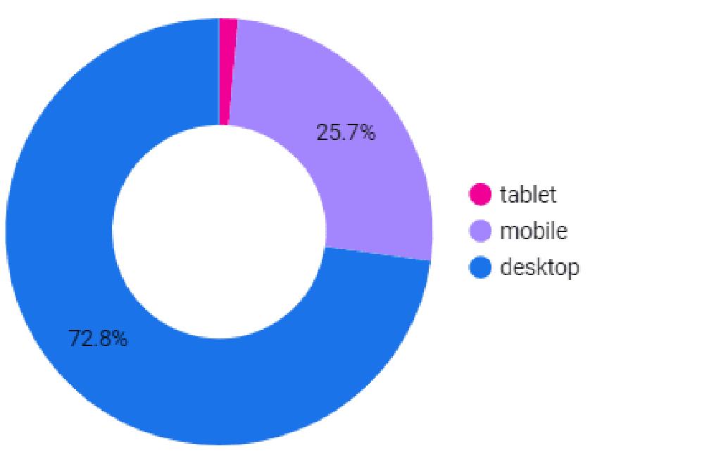 pie chart on Google Data Studio