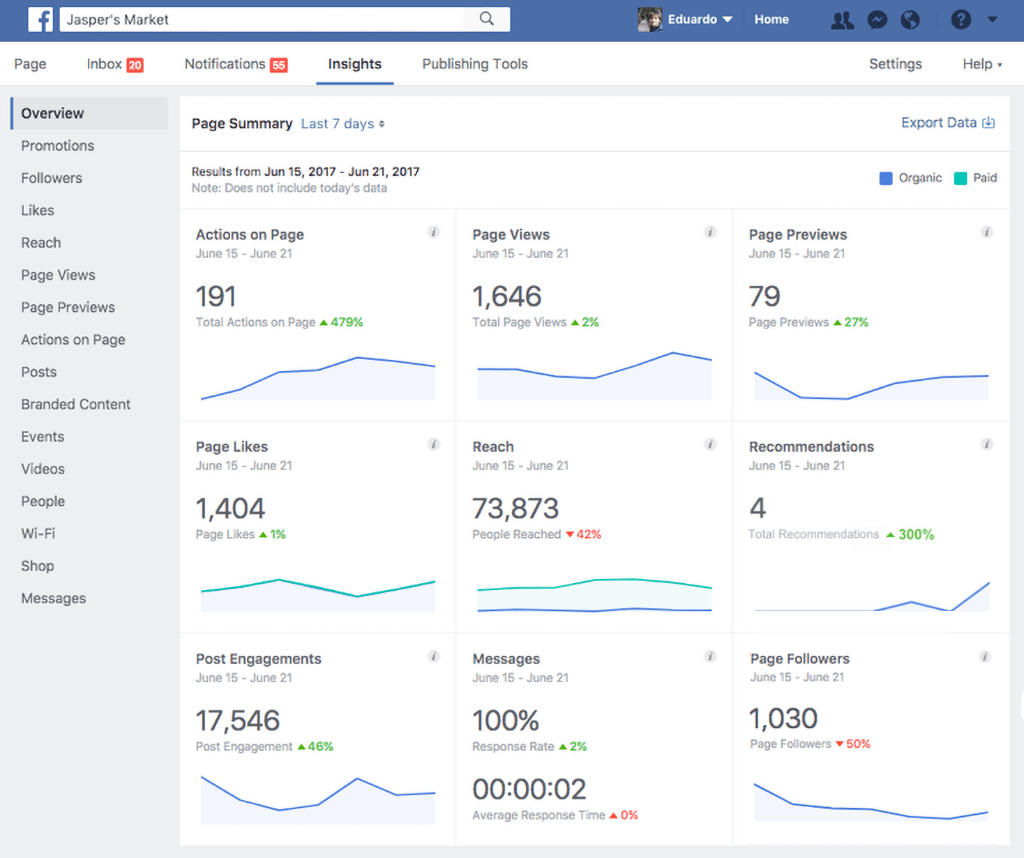 Facebook Ads KPIs Analyze