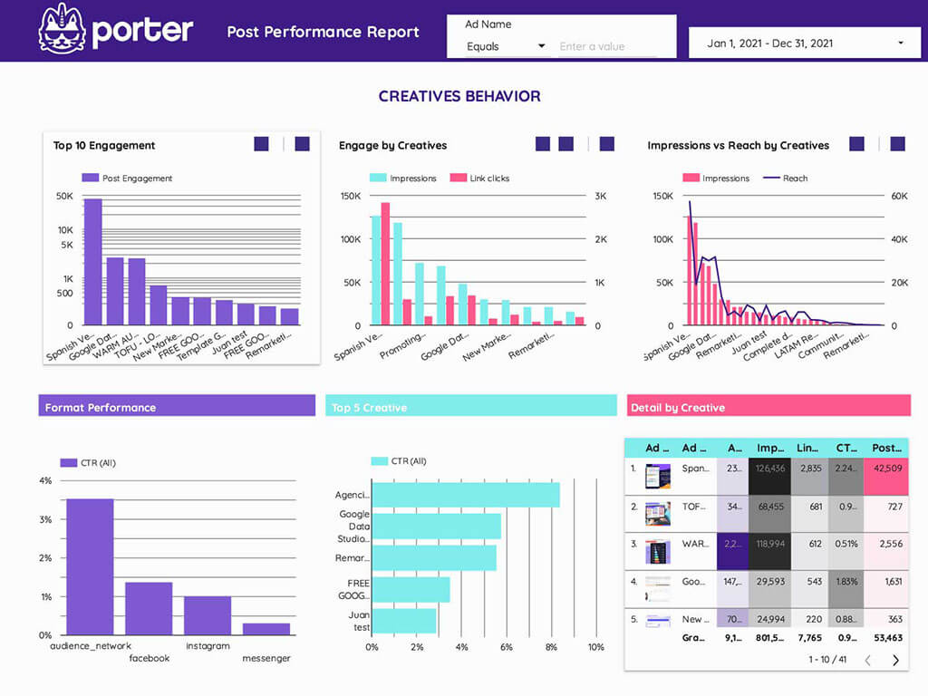 Facebook Ads Manager reports