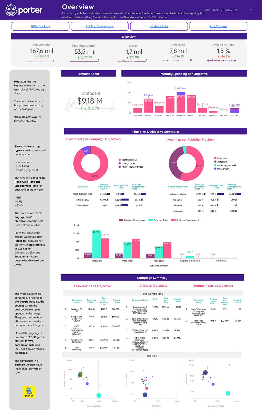 Facebook Ads Reporting: How to Track Performance