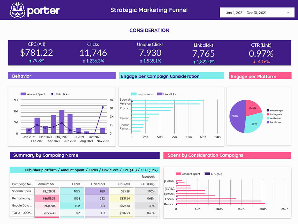 Porter Strategic Marketing Funnel