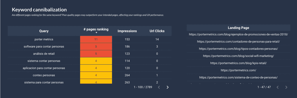 SEO keyword audit on Google Data Studio-keyword cannibalization