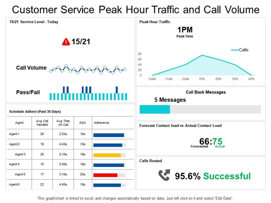 Facebook Ads connectors for Google Data Studio-SlideData Customer Service Peak Hour Traffic And Call Volume