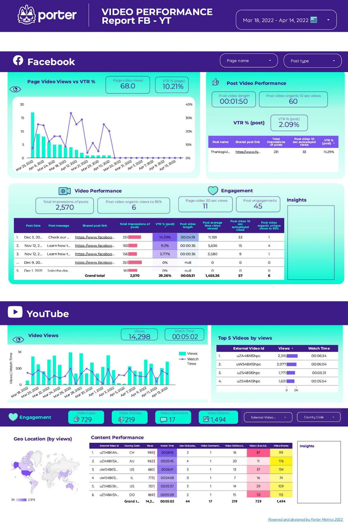 Top YouTube KPIs to track