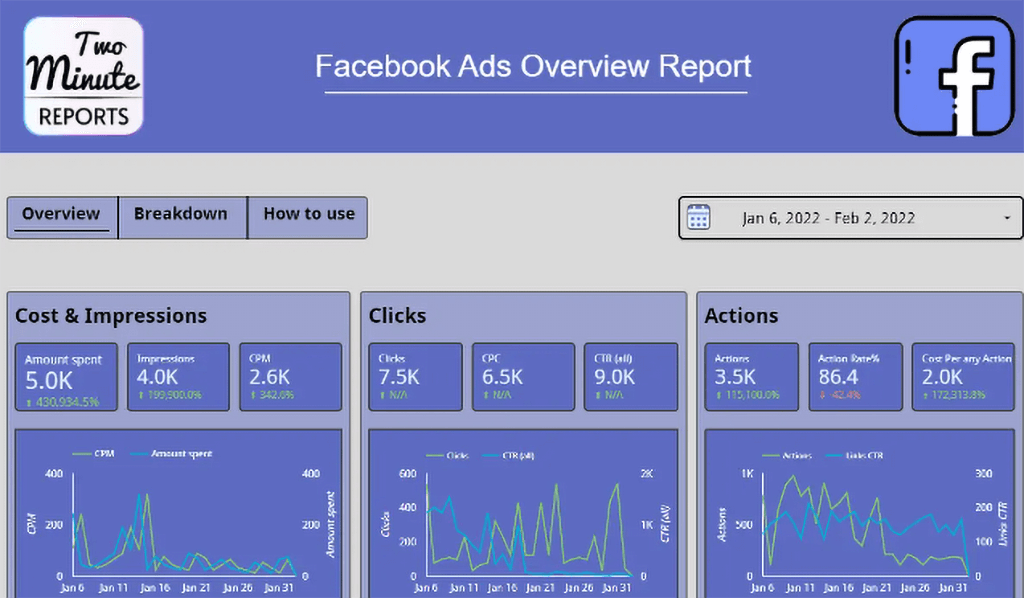 Two Minute Reports dashboard