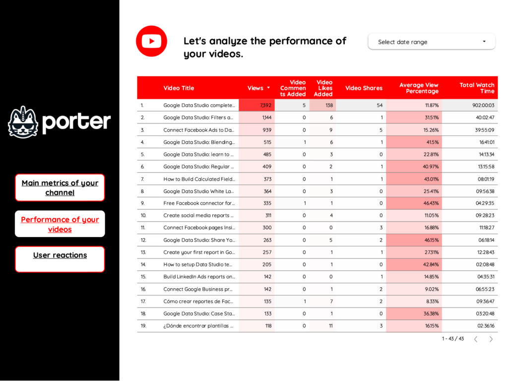 YouTube Video Performance